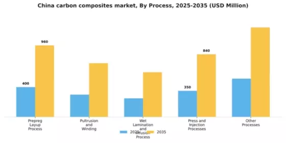China Carbon Composites Market Segment Image 2