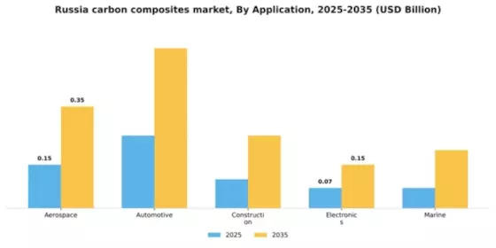 Russia Carbon Composites Market Segment Image 0