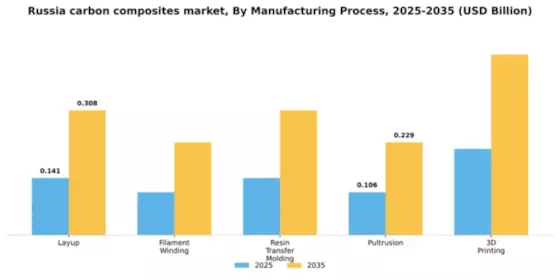 Russia Carbon Composites Market Segment Image 2