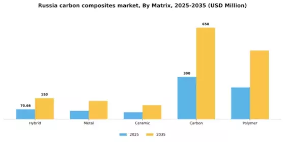 Russia Carbon Composites Market Segment Image 1