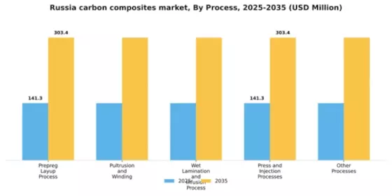 Russia Carbon Composites Market Segment Image 2