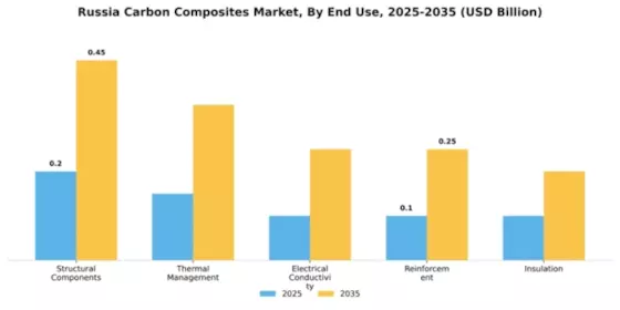 Russia Carbon Composites Market Segment Image 1