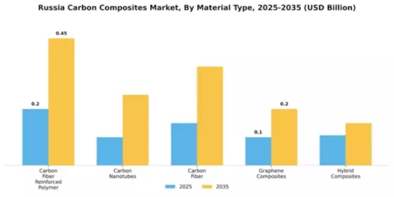 Russia Carbon Composites Market Segment Image 3