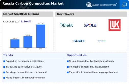 Russia Carbon Composites Market Infographic