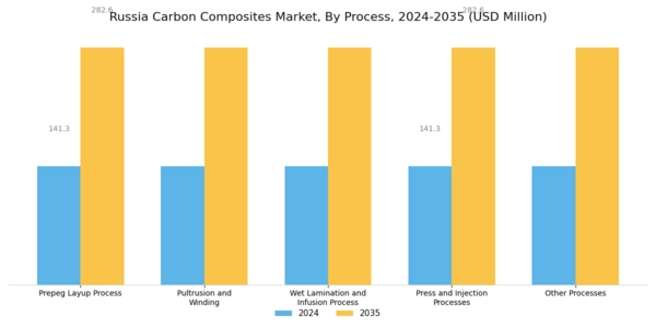Russia Carbon Composites Market Segment Image 1