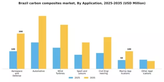 Brazil Carbon Composites Market Segment Image 0