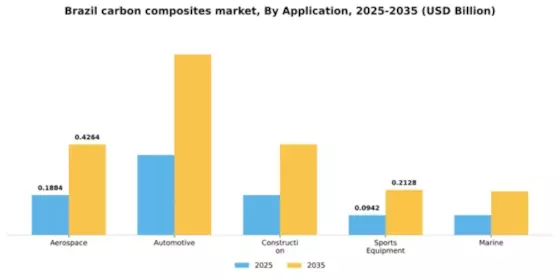 Brazil Carbon Composites Market Segment Image 0