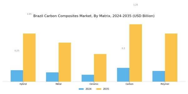 Brazil Carbon Composites Market Segment Image 0