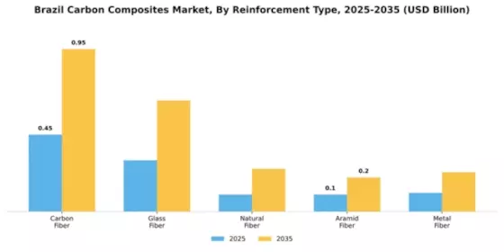 Brazil Carbon Composites Market Segment Image 3