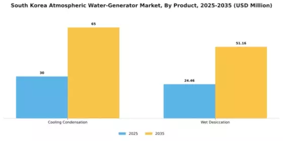 South Korea Atmospheric Water Generator Market Segment Image 1