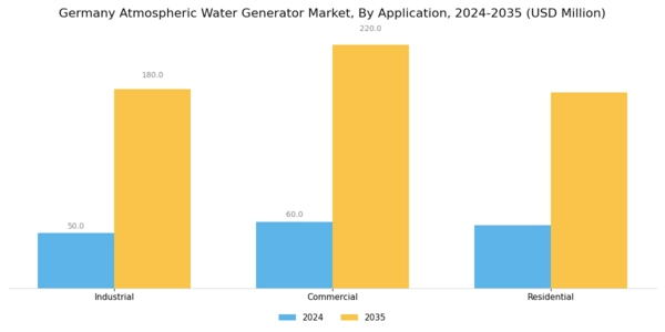 Germany Atmospheric Water Generator Market Segment Image 1
