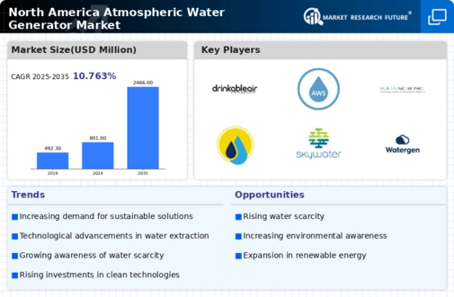 North America Atmospheric Water Generator Market Infographic