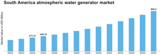 South America Atmospheric Water Generator Market Size