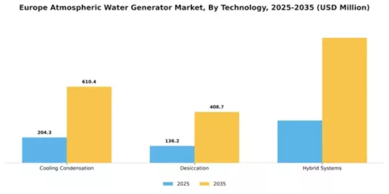 Europe Atmospheric Water Generator Market Segment Image 3