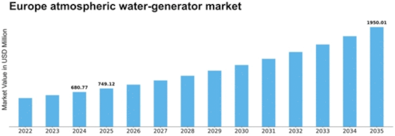 Europe Atmospheric Water Generator Market Size