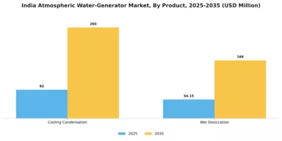 India Atmospheric Water Generator Market Segment Image 1
