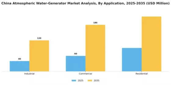 China Atmospheric Water Generator Market Segment Image 0