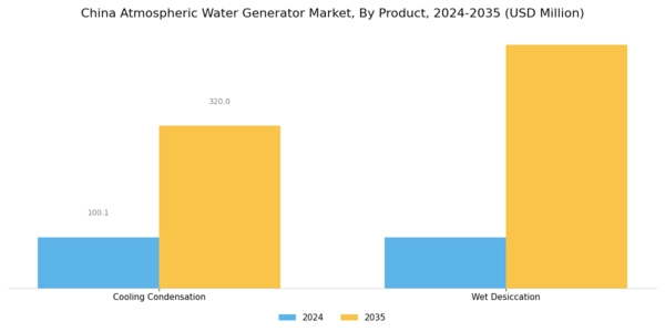 China Atmospheric Water Generator Market Segment Image 0
