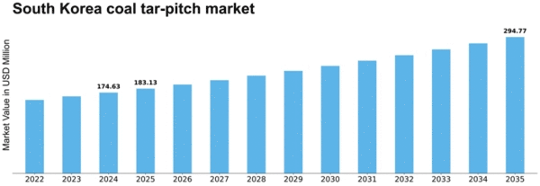 South Korea Coal Tar Pitch Market Size