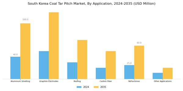 South Korea Coal Tar Pitch Market Segment Image 1