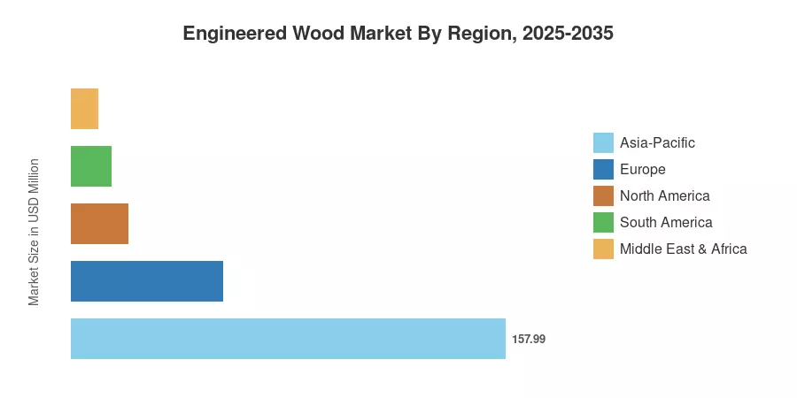 Engineered Wood Market By Region, 2025-2035