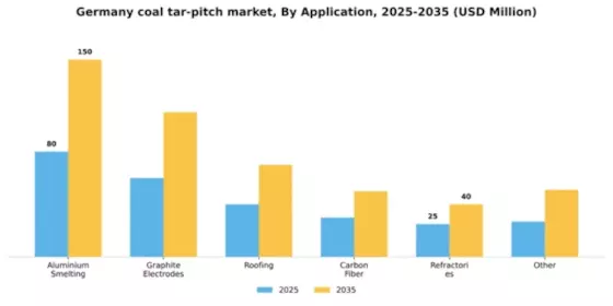 Germany Coal Tar Pitch Market Segment Image 0