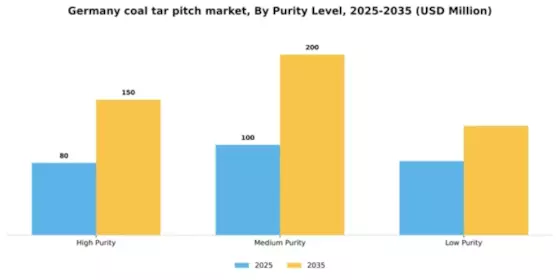 Germany Coal Tar Pitch Market Segment Image 3