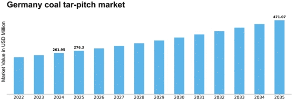 Germany Coal Tar Pitch Market Size