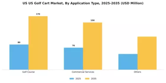 US Golf Cart Market Segment Image 0