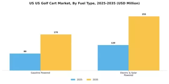 US Golf Cart Market Segment Image 1