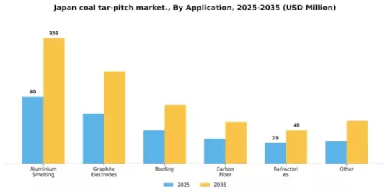 Japan Coal Tar Pitch Market Segment Image 0