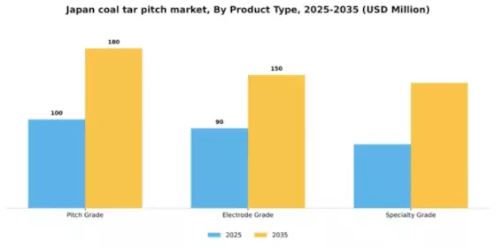 Japan Coal Tar Pitch Market Segment Image 3