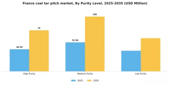 France Coal Tar Pitch Market Segment Image 3