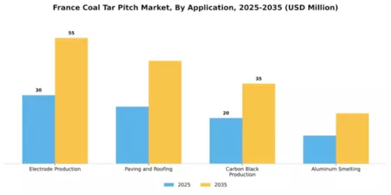 France Coal Tar Pitch Market Segment Image 0