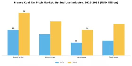 France Coal Tar Pitch Market Segment Image 1
