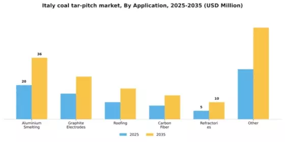 Italy Coal Tar Pitch Market Segment Image 0