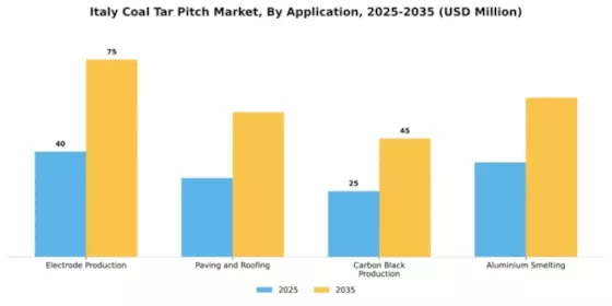 Italy Coal Tar Pitch Market Segment Image 0