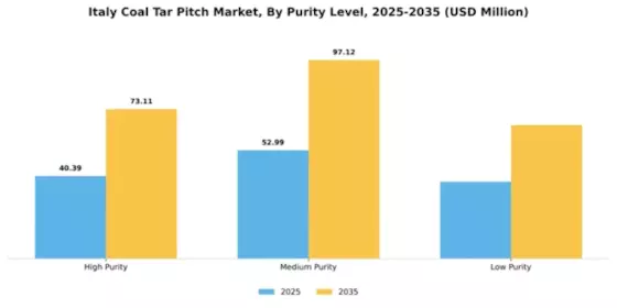 Italy Coal Tar Pitch Market Segment Image 3