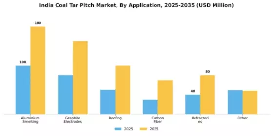 India Coal Tar Pitch Market Segment Image 0