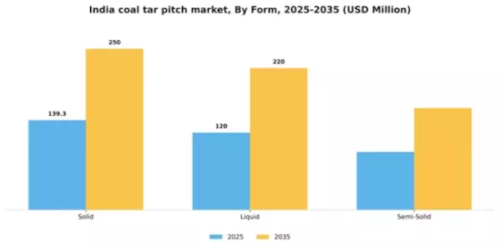 India Coal Tar Pitch Market Segment Image 2