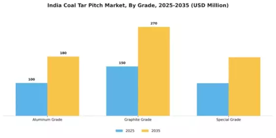 India Coal Tar Pitch Market Segment Image 1