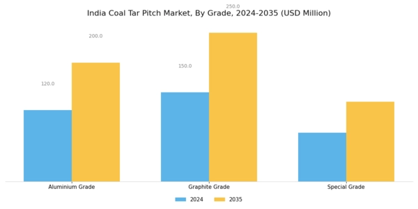 India Coal Tar Pitch Market Segment Image 0
