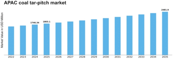 APAC Coal Tar Pitch Market Size