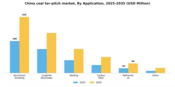 China Coal Tar Pitch Market Segment Image 0