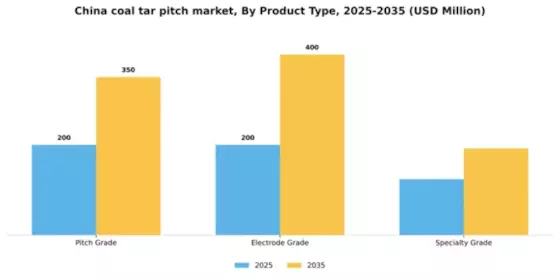 China Coal Tar Pitch Market Segment Image 3