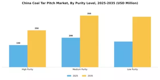 China Coal Tar Pitch Market Segment Image 4