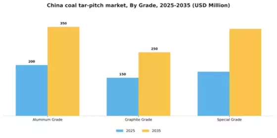China Coal Tar Pitch Market Segment Image 1