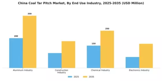 China Coal Tar Pitch Market Segment Image 1