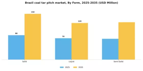 Brazil Coal Tar Pitch Market Segment Image 2