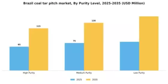 Brazil Coal Tar Pitch Market Segment Image 3